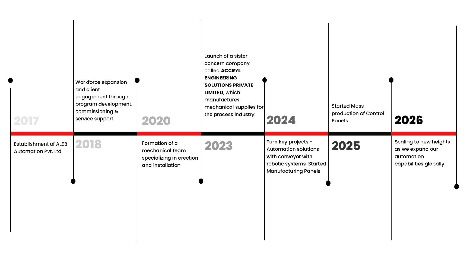 Project timeline